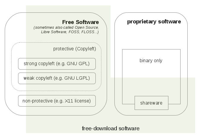 This graphic should visualise the different software categories and their connection